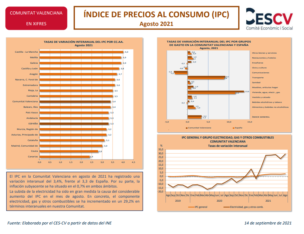 ÍNDICE DE PRECIOS AL CONSUMO (IPC) Agosto 2021 | Comité Económico Y Social